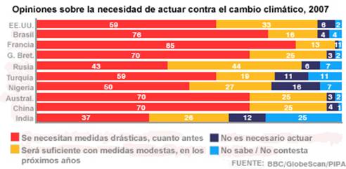 Gráfico de la encuesta
